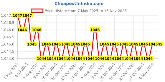 moglix.com Totem 3mm F226 3X Stub Length Solid Carbide Jobber Drill, FBJ0500213, Overall Length: 46 mm, Shank Diameter: 3 mm totem Price History Graph from 7 May 2025 to 15 Nov 2025