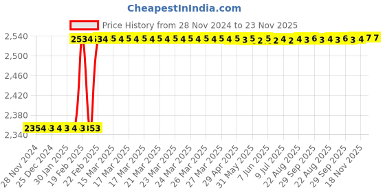 moglix.com Totem 3x0.5mm HSS Metric Series Straight Flute Hand Tap totem Price History Graph from 28 Nov 2024 to 22 Nov 2025
