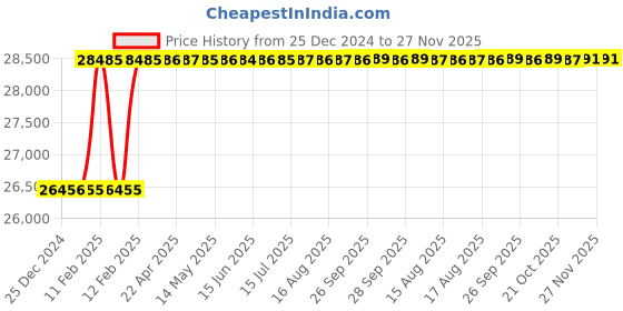 moglix.com Totem 3x0.875 inch BSCON Carbon Steel Circular Split Die totem Price History Graph from 25 Dec 2024 to 27 Nov 2025