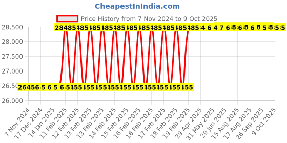 moglix.com Totem 3x7/8 inch BSCON HSS Circular Split Die totem Price History Graph from 7 Nov 2024 to 7 Oct 2025