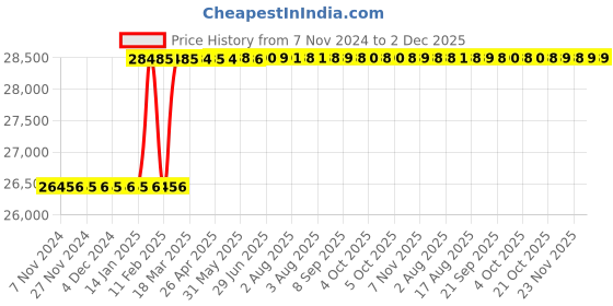 moglix.com Totem 3x7/8 inch BSF Carbon Steel Circular Split Die totem Price History Graph from 7 Nov 2024 to 2 Dec 2025