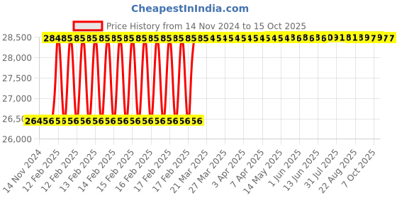 moglix.com Totem 3x7/8 inch BSF HSS Circular Split Die totem Price History Graph from 14 Nov 2024 to 15 Oct 2025