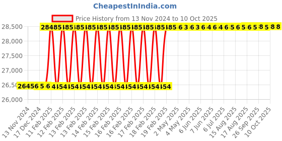 moglix.com Totem 3x7/8 inch BSP HSS Circular Split Die totem Price History Graph from 13 Nov 2024 to 10 Oct 2025