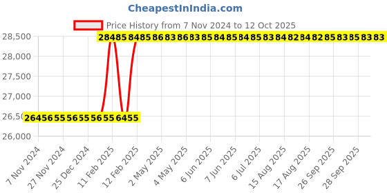 moglix.com Totem 3x7/8 inch BSW HSS Circular Split Die totem Price History Graph from 7 Nov 2024 to 11 Oct 2025