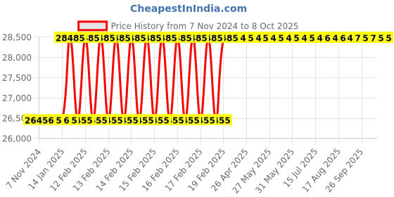 moglix.com Totem 3x7/8 inch UNC Carbon Steel Circular Split Die totem Price History Graph from 7 Nov 2024 to 8 Oct 2025