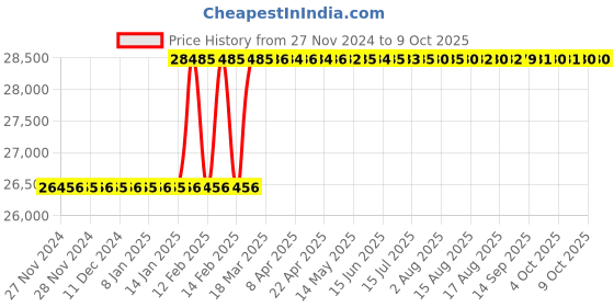 moglix.com Totem 3x7/8 inch UNC HSS Circular Split Die totem Price History Graph from 27 Nov 2024 to 7 Oct 2025