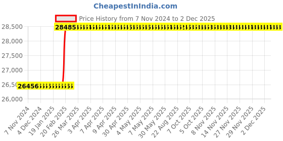 moglix.com Totem 3x7/8 inch UNF Carbon Steel Circular Split Die totem Price History Graph from 7 Nov 2024 to 2 Dec 2025