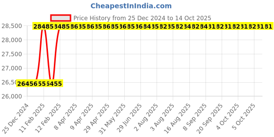 moglix.com Totem 3x7/8 inch UNF HSS Circular Split Die totem Price History Graph from 25 Dec 2024 to 14 Oct 2025