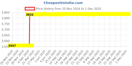 moglix.com Totem 40mm Straight Flute Hand Taps, Size: 1/2 inch totem Price History Graph from 20 Nov 2024 to 1 Dec 2025