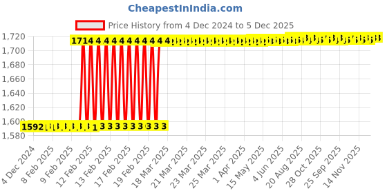 moglix.com Totem 40mm Straight Flute Hand Taps, Size: 15/64 inch totem Price History Graph from 4 Dec 2024 to 5 Dec 2025