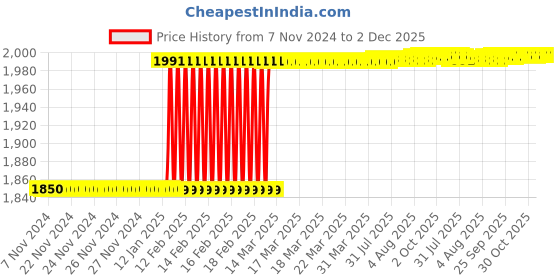moglix.com Totem 40mm Straight Flute Hand Taps, Size: 5/16 inch totem Price History Graph from 7 Nov 2024 to 1 Dec 2025