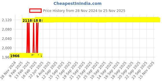 moglix.com Totem 40mm Straight Flute Hand Taps, Size: 9/32 inch totem Price History Graph from 28 Nov 2024 to 25 Nov 2025