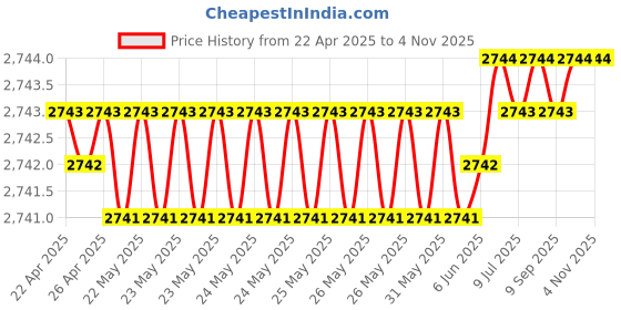 moglix.com Totem 4.1mm 2TDSR 5X Length Solid Carbide Drill, FBJ0501136, Overall Length: 80 mm, Shank Diameter: 5 mm totem Price History Graph from 22 Apr 2025 to 4 Nov 2025