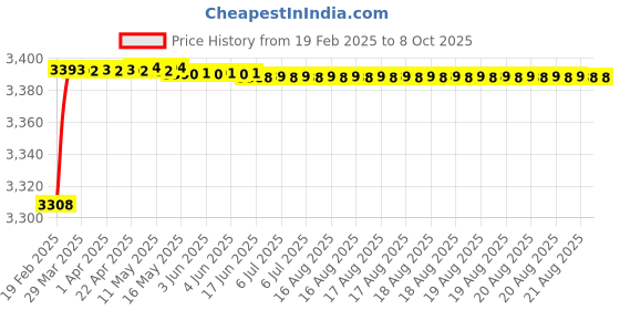 moglix.com Totem 4.1mm HSS M35 Parallel Shank Twist Drill, FBR0201832 totem Price History Graph from 19 Feb 2025 to 7 Oct 2025