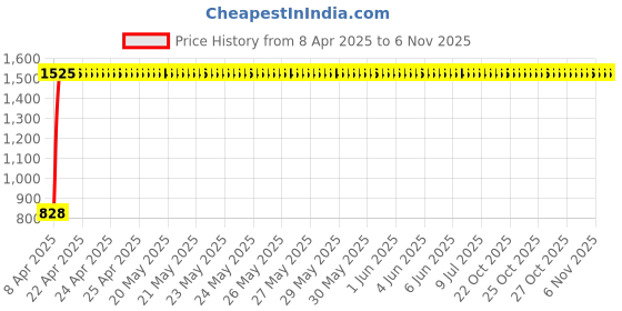 moglix.com Totem 4.2mm F226A 3X Stub Length Solid Carbide Jobber Drill, FBJ0500238, Overall Length: 55 mm, Shank Diameter: 4.2 mm totem Price History Graph from 8 Apr 2025 to 6 Nov 2025