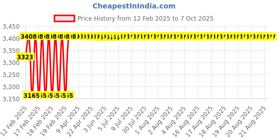 moglix.com Totem 4.37mm HSS M35 Parallel Shank Twist Drill, FBR0201931 totem Price History Graph from 12 Feb 2025 to 6 Oct 2025