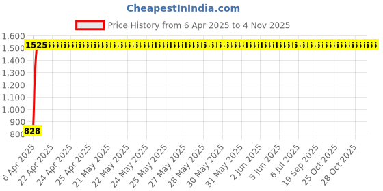 moglix.com Totem 4.3mm F226A 3X Stub Length Solid Carbide Jobber Drill, FBJ0500240, Overall Length: 58 mm, Shank Diameter: 4.3 mm totem Price History Graph from 6 Apr 2025 to 4 Nov 2025
