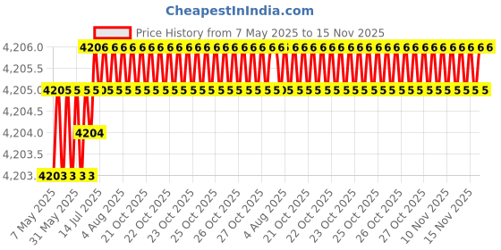 moglix.com Totem 4.4mm 2TDCR 5X Regular Length Solid Carbide Drill with Coolant Feed, FBJ0501246, Overall Length: 82 mm, Shank Diameter: 5 mm totem Price History Graph from 7 May 2025 to 15 Nov 2025