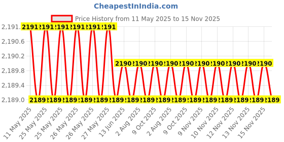 moglix.com Totem 4.4mm F224A 5X Regular Length Solid Carbide Jobber Drill, FBJ0500030, Overall Length: 80 mm, Shank Diameter: 4.4 mm totem Price History Graph from 11 May 2025 to 15 Nov 2025