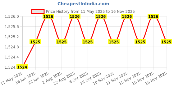 moglix.com Totem 4.4mm F226A 3X Stub Length Solid Carbide Jobber Drill, FBJ0500242, Overall Length: 58 mm, Shank Diameter: 4.4 mm totem Price History Graph from 11 May 2025 to 15 Nov 2025