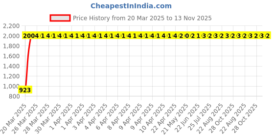 moglix.com Totem 4.5mm 2TDSS 3X Stub Length Solid Carbide Drill, FBJ0501021, Overall Length: 63 mm, Shank Diameter: 5 mm totem Price History Graph from 20 Mar 2025 to 13 Nov 2025