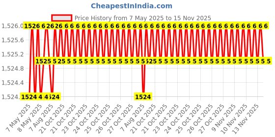 moglix.com Totem 4.5mm F226A 3X Stub Length Solid Carbide Jobber Drill, FBJ0500244, Overall Length: 58 mm, Shank Diameter: 4.5 mm totem Price History Graph from 7 May 2025 to 15 Nov 2025
