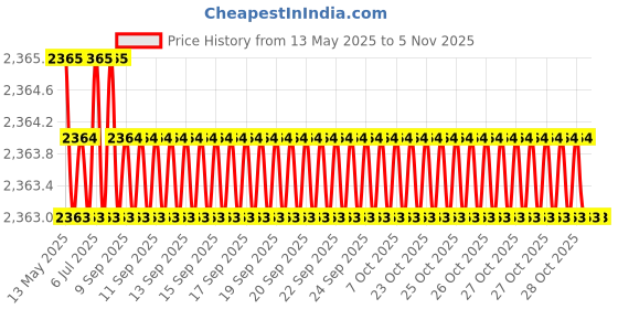 moglix.com Totem 4.7mm F224A 5X Regular Length Solid Carbide Jobber Drill, FBJ0500036, Overall Length: 80 mm, Shank Diameter: 4.7 mm totem Price History Graph from 13 May 2025 to 4 Nov 2025