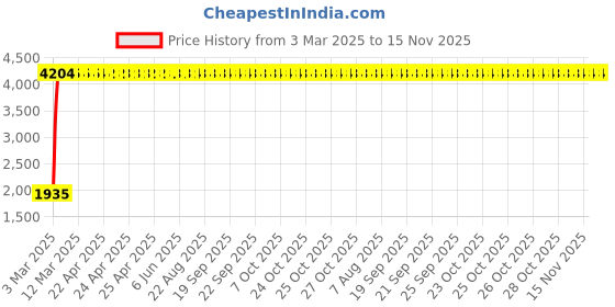 moglix.com Totem 4.8mm 2TDCR 5X Regular Length Solid Carbide Drill with Coolant Feed, FBJ0501250, Overall Length: 82 mm, Shank Diameter: 5 mm totem Price History Graph from 3 Mar 2025 to 14 Nov 2025
