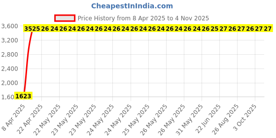 moglix.com Totem 4.8mm 2TDCS 3X Stub Length Solid Carbide Drill with Coolant Feed, FBJ0502511, Overall Length: 65 mm, Shank Diameter: 5 mm totem Price History Graph from 8 Apr 2025 to 4 Nov 2025
