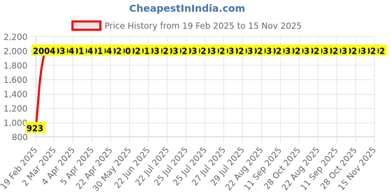 moglix.com Totem 4.8mm 2TDSS 3X Stub Length Solid Carbide Drill, FBJ0501024, Overall Length: 63 mm, Shank Diameter: 5 mm totem Price History Graph from 19 Feb 2025 to 15 Nov 2025
