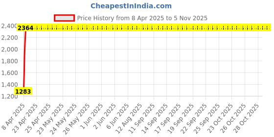 moglix.com Totem 4.8mm F224A 5X Regular Length Solid Carbide Jobber Drill, FBJ0500038, Overall Length: 86 mm, Shank Diameter: 4.8 mm totem Price History Graph from 8 Apr 2025 to 5 Nov 2025