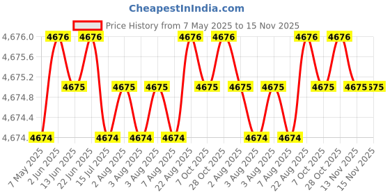 moglix.com Totem 4.9mm 2TDCL 7X Long Length Solid Carbide Drill with Coolant Feed, FBJ0501371, Overall Length: 100 mm, Shank Diameter: 5 mm totem Price History Graph from 7 May 2025 to 15 Nov 2025