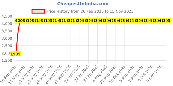 moglix.com Totem 4.9mm 2TDCR 5X Regular Length Solid Carbide Drill with Coolant Feed, FBJ0501251, Overall Length: 82 mm, Shank Diameter: 5 mm totem Price History Graph from 26 Feb 2025 to 15 Nov 2025