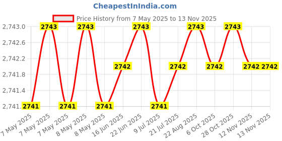 moglix.com Totem 4.9mm 2TDSR 5X Length Solid Carbide Drill, FBJ0501144, Overall Length: 80 mm, Shank Diameter: 5 mm totem Price History Graph from 7 May 2025 to 12 Nov 2025