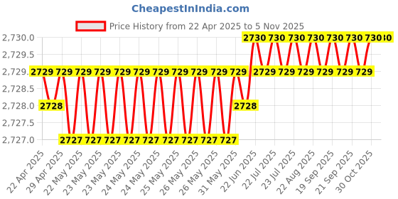 moglix.com Totem 4mm 2TDCR 5X Regular Length Solid Carbide Drill with Coolant Feed, FBJ0501242, Overall Length: 80 mm, Shank Diameter: 4 mm totem Price History Graph from 22 Apr 2025 to 4 Nov 2025