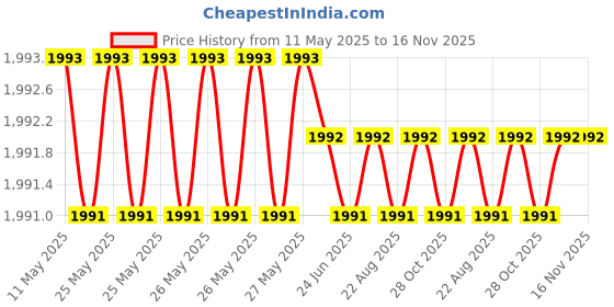 moglix.com Totem 4mm F224A 5X Regular Length Solid Carbide Jobber Drill, FBJ0500022, Overall Length: 75 mm, Shank Diameter: 4 mm totem Price History Graph from 11 May 2025 to 16 Nov 2025