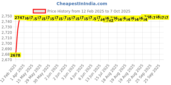 moglix.com Totem 4mm HSS M35 Parallel Shank Twist Drill, FBR0201831 totem Price History Graph from 12 Feb 2025 to 7 Oct 2025