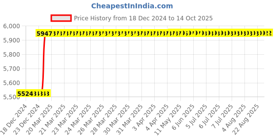 moglix.com Totem 4x0.7mm TiN Gold HSS Type A Straight Fluted Tap totem Price History Graph from 18 Dec 2024 to 13 Oct 2025