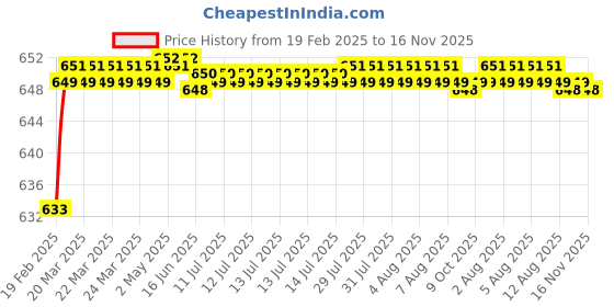 moglix.com Totem 5/16 inch 0.82mm BSF Carbon Steel Die Nut totem Price History Graph from 19 Feb 2025 to 16 Nov 2025