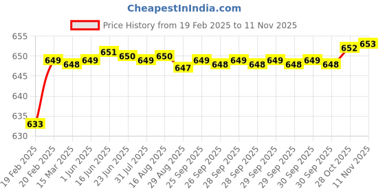 moglix.com Totem 5/16 inch 0.82mm UNC Carbon Steel Die Nut totem Price History Graph from 19 Feb 2025 to 11 Nov 2025