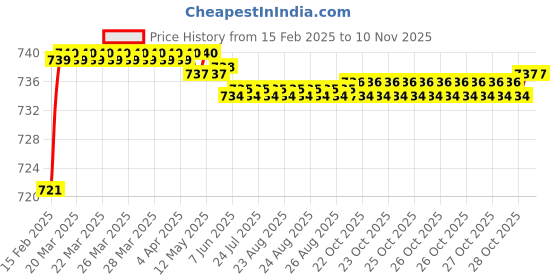 moglix.com Totem 5/16 inch 0.82mm UNC HSS Die Nut totem Price History Graph from 15 Feb 2025 to 9 Nov 2025