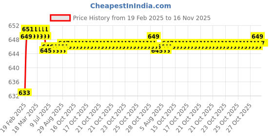 moglix.com Totem 5/16 inch 0.82mm UNF Carbon Steel Die Nut totem Price History Graph from 19 Feb 2025 to 16 Nov 2025
