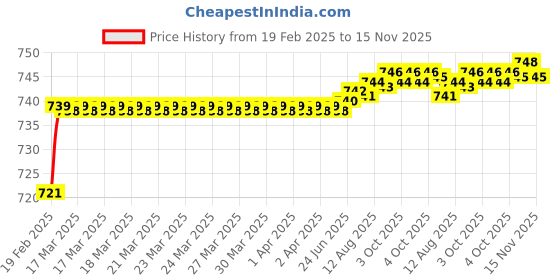 moglix.com Totem 5/16 inch 0.82mm UNF HSS Die Nut totem Price History Graph from 19 Feb 2025 to 15 Nov 2025