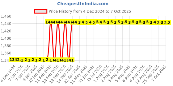 moglix.com Totem 5/16 inch Dia Serial Form UNC Thread Hand Tap, FAA0200907 (Pack of 3) totem Price History Graph from 4 Dec 2024 to 6 Oct 2025