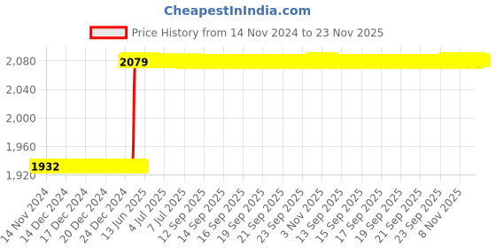 moglix.com Totem 5/16 inch HSS-E TICN Silver Cut Tap, FAB0205345 totem Price History Graph from 14 Nov 2024 to 22 Nov 2025