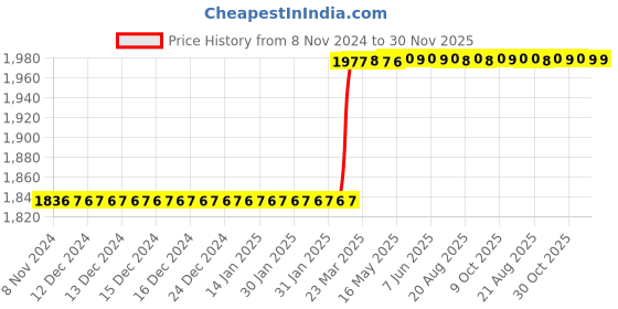 moglix.com Totem 5/16 inch HSS-E TICN Silver Cut Tap, FAB0205508 totem Price History Graph from 8 Nov 2024 to 30 Nov 2025