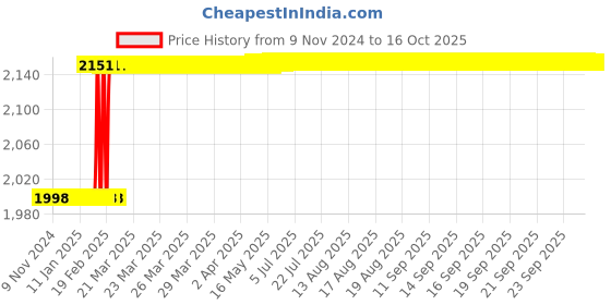 moglix.com Totem 5/16 inch HSS-E TICN Silver Cut Tap, FAB0205550 totem Price History Graph from 9 Nov 2024 to 16 Oct 2025