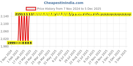 moglix.com Totem 5/16 inch HSS-E TICN Silver Cut Tap, FAB0205568 totem Price History Graph from 7 Nov 2024 to 5 Dec 2025