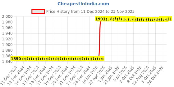 moglix.com Totem 5/16 inch UNC Straight Flute HSS Hand Tap totem Price History Graph from 11 Dec 2024 to 22 Nov 2025