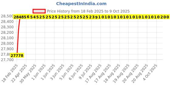 moglix.com Totem 5/32 inch 0.71mm BSF HSS Die Nut totem Price History Graph from 18 Feb 2025 to 9 Oct 2025